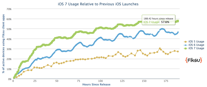 iOS7約占60%iOS系統(tǒng) “史上最快的一次升級(jí)”