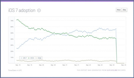 蘋(píng)果iOS7用戶已達(dá)2億
