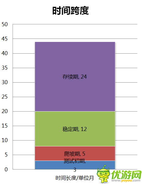 吳剛:手機(jī)網(wǎng)游存續(xù)期的收入占總體46%