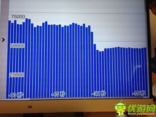 小米購買后臺數(shù)據(jù)曝光:一分鐘在線用戶377萬