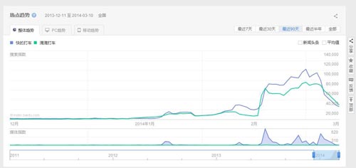 雙方互盈利 《我叫MT》與快的將長期合作