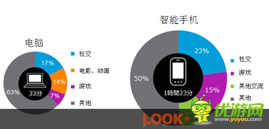 日本:年長用戶花更多時(shí)間玩手游