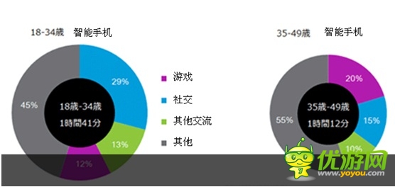 日本:年長用戶花更多時(shí)間玩手游