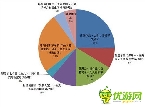 數(shù)據(jù)說話:玩家喜歡什么題材的改編手游?