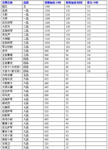 成就帝王之路 《攻城掠地》官職品階介紹