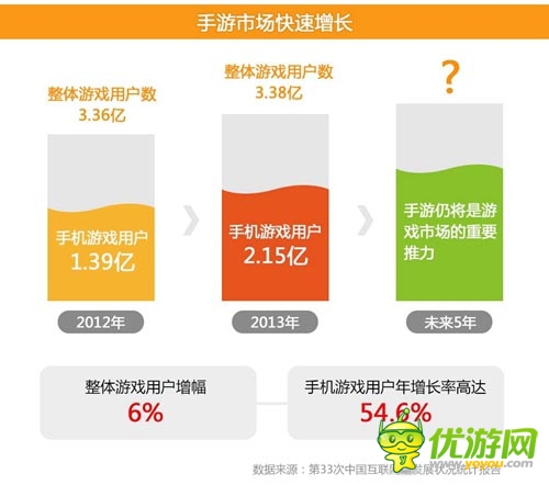 2014年2月愛游戲數(shù)據(jù)報(bào)告:手游用戶突破2.15億
