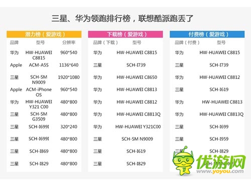 2014年2月愛游戲數(shù)據報告:手游用戶突破2.15億