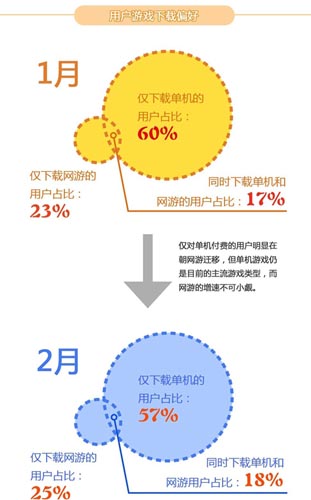 2014年2月愛游戲數(shù)據(jù)報(bào)告:手游用戶突破2.15億