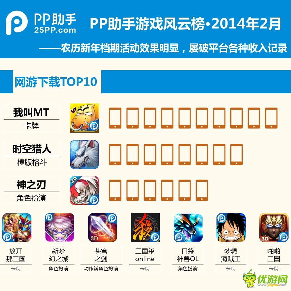 PP助手2月手游報(bào)告:玩家最愛卡牌和MMORPG