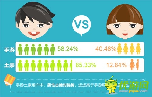 “手游土豪”數(shù)據(jù)報告:北京已成手游富豪象征