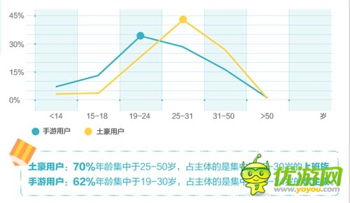 “手游土豪”數(shù)據(jù)報告:北京已成手游富豪象征
