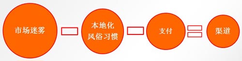 中國(guó)手游企業(yè)出海之路 了解市場(chǎng)流程規(guī)避風(fēng)險(xiǎn)