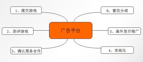 中國手游企業(yè)出海之路 了解市場流程規(guī)避風(fēng)險