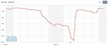 統(tǒng)計(jì):日美AppStore一周游戲銷(xiāo)售排行榜(3月29日)