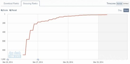 統(tǒng)計(jì)：日美AppStore一周游戲銷(xiāo)售排行榜（3月29日）
