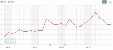 統(tǒng)計(jì):日美AppStore一周游戲銷(xiāo)售排行榜(3月29日)