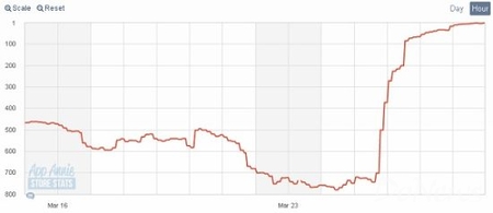 統(tǒng)計(jì):日美AppStore一周游戲銷(xiāo)售排行榜(3月29日)