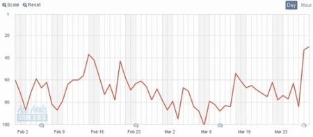 統(tǒng)計(jì)：日美AppStore一周游戲銷(xiāo)售排行榜（3月29日）