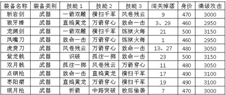 鑒定成主流 《一起闖三國(guó)》兩星武器技能全解