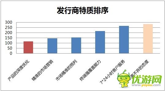 2014年野火攜手GMGC手游行業(yè)調(diào)研數(shù)據(jù)
