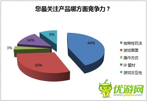 2014年野火攜手GMGC手游行業(yè)調(diào)研數(shù)據(jù)