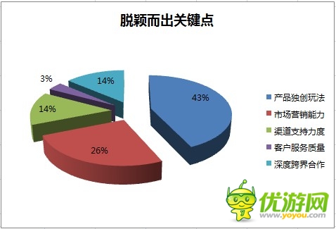 2014年野火攜手GMGC手游行業(yè)調(diào)研數(shù)據(jù)