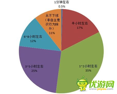 手游社交化數(shù)據(jù)分析 10%手游玩家愛(ài)“掛機(jī)”