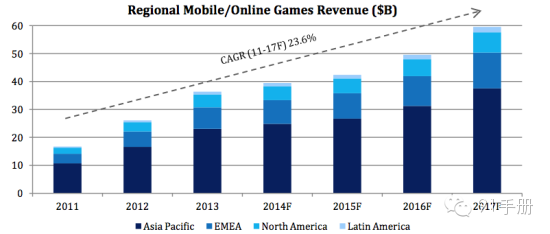 2013年在線移動游戲亞洲市場投資審查報告