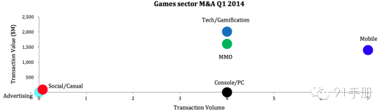 2013年在線移動游戲亞洲市場投資審查報告