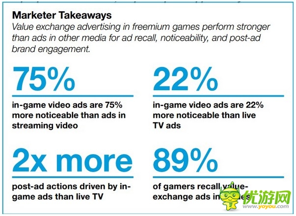 手游廣告：86%手機游戲玩家寧看廣告也不付費