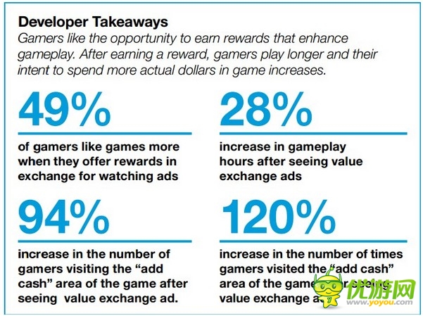 手游廣告：86%手機游戲玩家寧看廣告也不付費