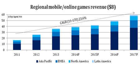 外媒:全球手游將超1200億 中日韓紛紛崛起
