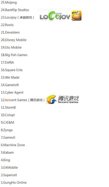 外媒:全球手游將超1200億 中日韓紛紛崛起