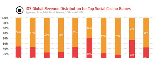 Distimo數(shù)據(jù)報告:全球社交博彩手游游戲報告