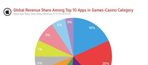 Distimo數(shù)據(jù)報告:全球社交博彩手游游戲報告