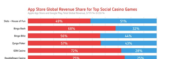 Distimo數(shù)據(jù)報告:全球社交博彩手游游戲報告