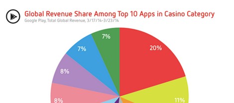 Distimo數(shù)據(jù)報告:全球社交博彩手游游戲報告