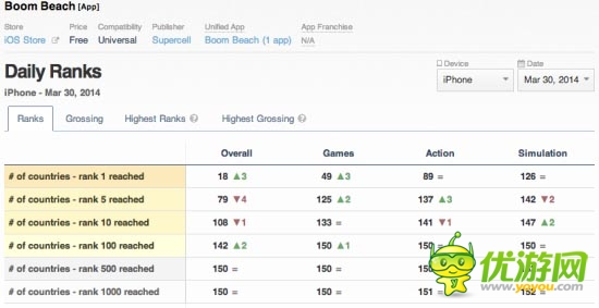 Supercell推新作《海島奇兵》占據(jù)18國家免費榜榜首