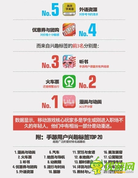 友盟報(bào)告顯示:手游核心玩家多為動(dòng)漫迷
