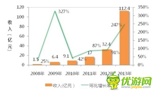 2014年手游發(fā)展趨勢：得社交者就可得天下？