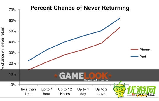 GameLook：應(yīng)用開發(fā)商如何降低用戶流失風(fēng)險(xiǎn)率？