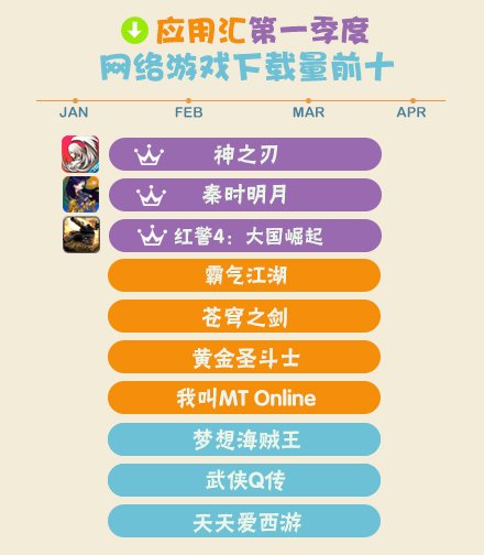 2014年Q1手機游戲報告 卡牌游戲收入占大半壁江山