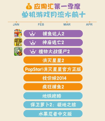 2014年Q1手機游戲報告 卡牌游戲收入占大半壁江山