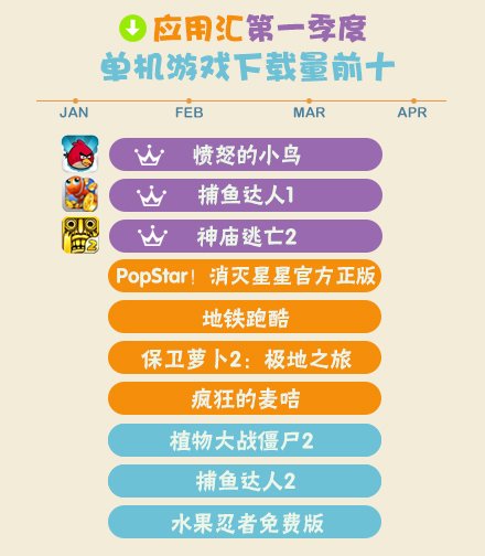 2014年Q1手機游戲報告 卡牌游戲收入占大半壁江山