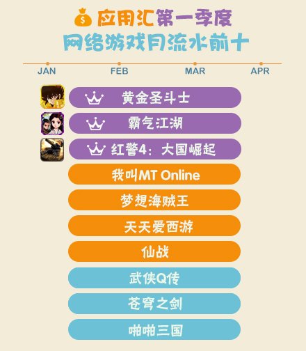 2014年Q1手機游戲報告 卡牌游戲收入占大半壁江山