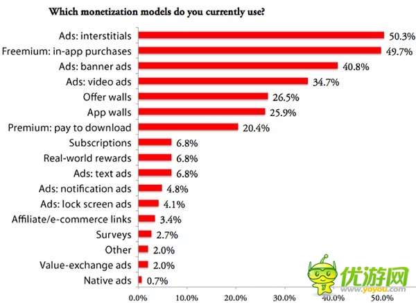 手游開發(fā)者須知:哪些廣告最讓用戶感到厭煩?