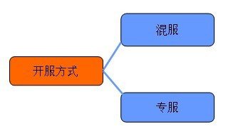 手游圈子：如何從零開始學(xué)習(xí)手機(jī)游戲的運營？