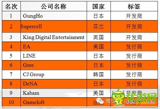 手游數(shù)據(jù):2014年海外手機(jī)游戲市場分析報告