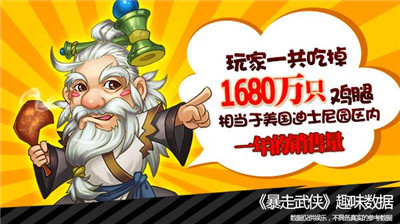 《暴走武俠》趣味數(shù)據(jù)：玩家吃了1680萬只雞腿