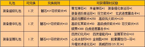 《戰(zhàn)龍三國》四靈裝備活動(dòng)